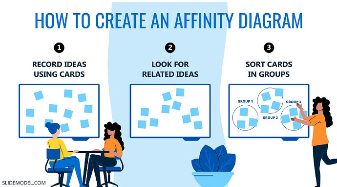 Affinity mapping in three steps: 1. Record ideas using cards 2. Look for related ideas 3. Sort cards in groups