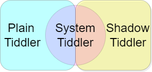 TidShadowSystemVenn